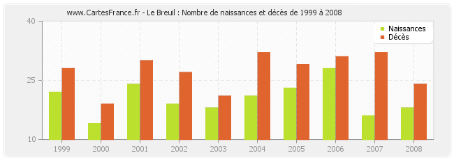 Le Breuil : Nombre de naissances et décès de 1999 à 2008